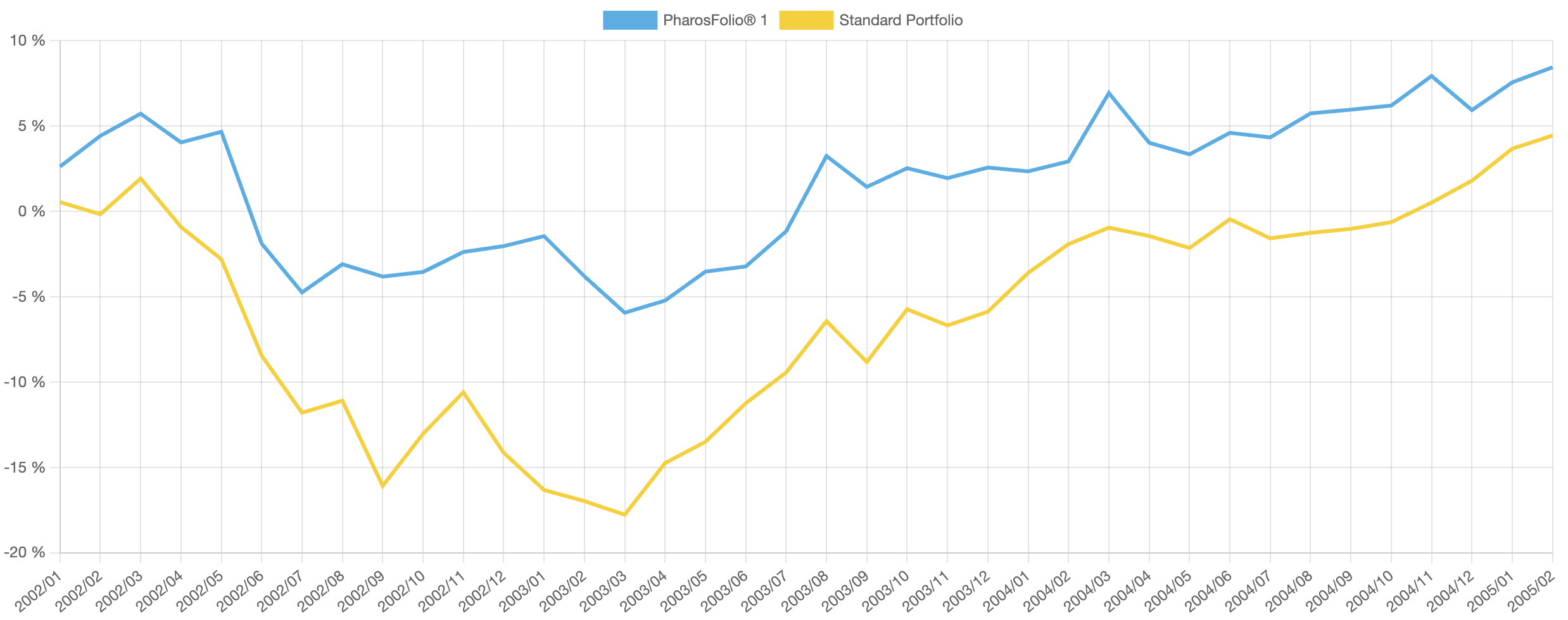 Performance comparison: PharosFolio® (risk level M) vs 60/40 during dot-com aftermath 2002-2005